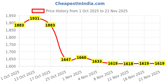 amazon.in CALANDIS™ 1X AU Plug High Speed 8 USB Ports USB Power Charge Adapter with LCD Screen | Other Components & Parts | Computer Components & Parts Price History Graph from 1 Oct 2025 to 21 Nov 2025