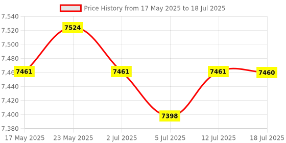 amazon.in CALANDIS™ 1x PCIE to 6Gbps SATA 10Port SATA 3.0 PCI-Express Expansion Card Adapter | Port Expansion Cards | Interface/Add-On Cards | Computer Components & Parts Price History Graph from 17 May 2025 to 18 Jul 2025