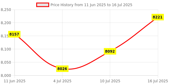 amazon.in CALANDIS™ 1x Screen Frame Hinge Clamp Printing Tool Stuff Screen Printers Fixture | Screen Printing | Screen & Specialty Printing | Printing & Graphic Arts Price History Graph from 11 Jun 2025 to 16 Jul 2025