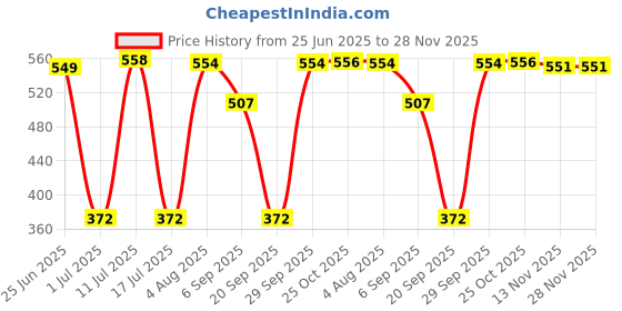 amazon.in CALANDIS™ 2'' 52mm Single Hole Gauge Meter Dash Pod Mount Holder Bracket Face Panel Price History Graph from 25 Jun 2025 to 28 Nov 2025