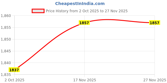 amazon.in calandis CALANDIS™ 2 Colors Soft Spa Massage Table Cradle Face Pillow Neck Head Cushion Travel | Travel Pillows | Travel Accessories calandis Price History Graph from 2 Oct 2025 to 27 Nov 2025