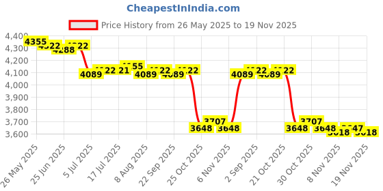 amazon.in CALANDIS™ 2 in 1 Air Duster Compressor Air Blow Kit for Cordless Air Duster Air Duster Price History Graph from 26 May 2025 to 19 Nov 2025