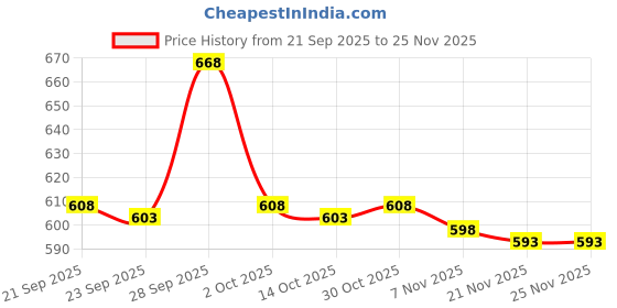 amazon.in CALANDIS™ 2 in 1 Bike Lock Ring Remover Bottom Bracket Repair Tool Pedal | Tools | Bicycle Maintenance & Tools Price History Graph from 21 Sep 2025 to 24 Nov 2025