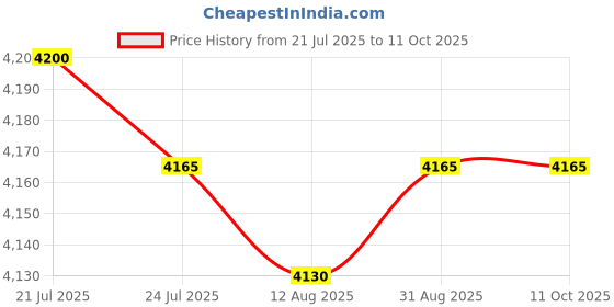 amazon.in CALANDIS™ 2 in 1 Hanging Digital Thermometer Soap Dispenser Non-Contact Automatic Price History Graph from 21 Jul 2025 to 11 Oct 2025