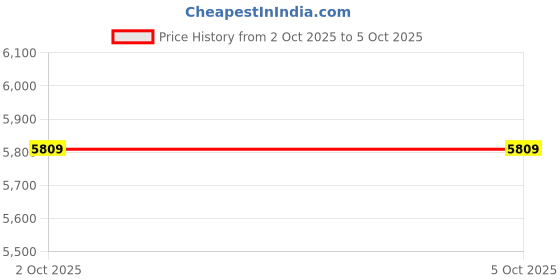 amazon.in CALANDIS™ 2 in 1 Pram Board Universal Stroller Board for Most Brands of Strollers Pink | Strollers | Strollers & Accessories Price History Graph from 2 Oct 2025 to 5 Oct 2025