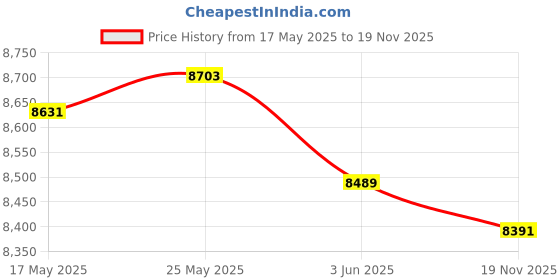 amazon.in CALANDIS™ 2 in 1 USB Handbrake PC USB Handbrake for Games Game Console Tools Parts G27 Black | Controllers & Attachments | Video Game Accessories Price History Graph from 17 May 2025 to 19 Nov 2025