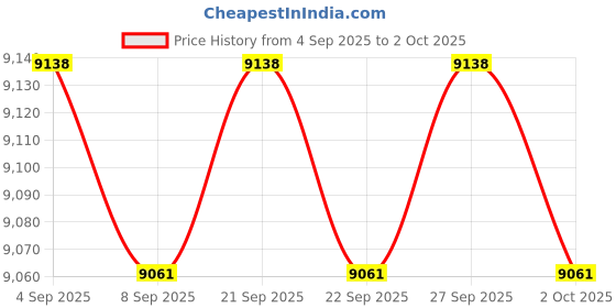 amazon.in CALANDIS™ 2 in 1 Wheeled Board Stroller Wheeled Board for Most Brands of Strollers Pink Wheel | Strollers | Strollers & Accessories Price History Graph from 4 Sep 2025 to 2 Oct 2025