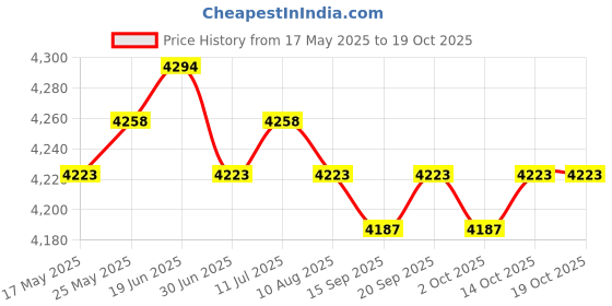 amazon.in CALANDIS™ 2 Jaw Gear Puller Bearing Puller Removal Tool Adjustable Pump Pulley Remover 8inch 200mm | Pullers & Extractors | Hand Tools | Automotive Tools & Supplies Price History Graph from 17 May 2025 to 18 Oct 2025