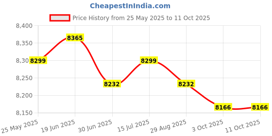 amazon.in CALANDIS™ 2 Jaws Sliding Hammer Inner Bearing Puller for Combine Harvester | Pullers & Extractors | Hand Tools | Automotive Tools & Supplies Price History Graph from 25 May 2025 to 9 Oct 2025