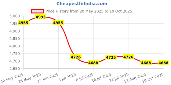 amazon.in CALANDIS™ 2 Latch Hook Embroidery Kits Cushion Needlework Blank Pillowcase Mesh | Latch Hooking Kits | Latch Hooking | Rug Making | Needlecrafts & Yarn Price History Graph from 20 May 2025 to 9 Oct 2025