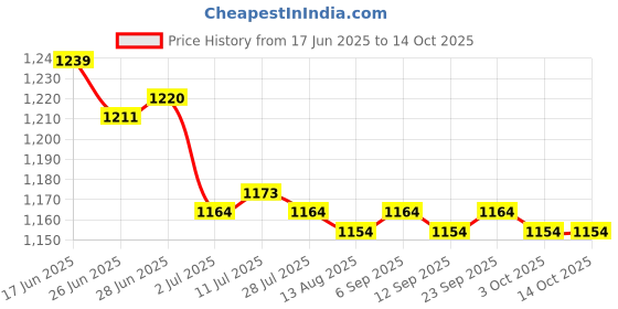 amazon.in CALANDIS™ 2 Pack Lovely Dog Needle Felting Kits Wool DIY Needlecraft for Beginners | Roving Wool & Fibers | Spinning & Felting | Needlecrafts & Yarn Price History Graph from 17 Jun 2025 to 13 Oct 2025
