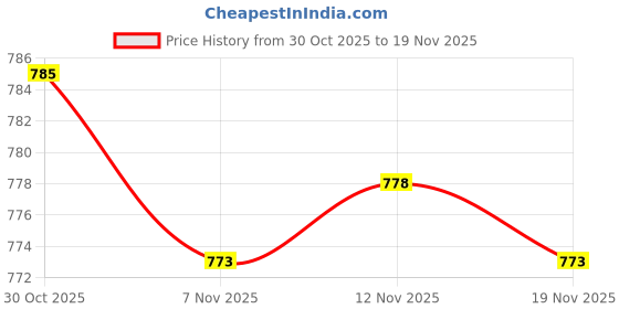 amazon.in CALANDIS™ 2 Packs 24 Infrared IR LED 850nm Board Module for Camera Surveillance System | Security Cameras | Home Surveillance Price History Graph from 30 Oct 2025 to 19 Nov 2025