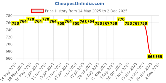 amazon.in calandis CALANDIS™ 2 Pair Adjustable Anti Slip Elastic Shirt Sleeves Holder Armband Garter Band | Key Chains Rings & Cases | Mens Accessories calandis Price History Graph from 14 May 2025 to 29 Nov 2025