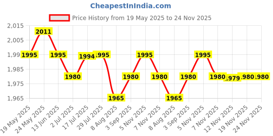 amazon.in CALANDIS™ 2 Pair MTB Bike Handlebar Grips Silicone Gel Lock on Anti Slip Bicycle Grips | Handlebar Grips Tape & Pads | Bicycle Components & Parts | Cycling Price History Graph from 19 May 2025 to 24 Nov 2025