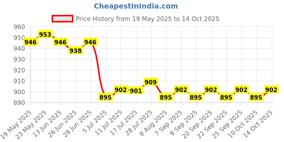 amazon.in CALANDIS™ 2 Pair Noise Reduction Ear Plugs Silicone Sound Blocking for Sleep Swimming | Other Sleeping Aids | Sleeping Aids | Health Care Price History Graph from 19 May 2025 to 14 Oct 2025