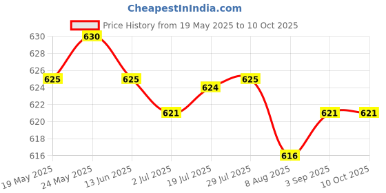 amazon.in CALANDIS™ 2 Pair Road Bike Drop Bar Fixed Gear Bicycle Handlebar Tape Bundle Ring 01 | Handlebar Grips Tape & Pads | Bicycle Components & Parts | Cycling Price History Graph from 19 May 2025 to 9 Oct 2025