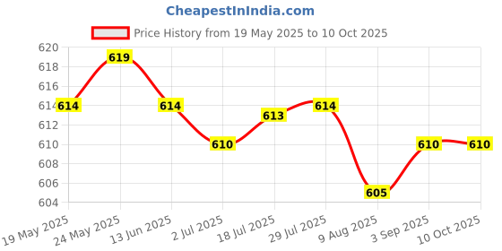 amazon.in CALANDIS™ 2 Pair Road Bike Drop Bar Fixed Gear Bicycle Handlebar Tape Bundle Ring 02 | Handlebar Grips Tape & Pads | Bicycle Components & Parts | Cycling Price History Graph from 19 May 2025 to 10 Oct 2025