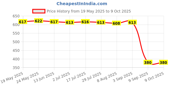 amazon.in CALANDIS™ 2 Pair Road Bike Drop Bar Fixed Gear Bicycle Handlebar Tape Bundle Ring 03 | Handlebar Grips Tape & Pads | Bicycle Components & Parts | Cycling Price History Graph from 19 May 2025 to 8 Oct 2025