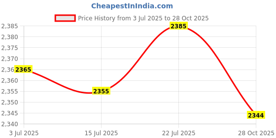 amazon.in CALANDIS™ 2 Pair Shin Instep Guards Training Protection Protector M and S Black | Shin Guards | Protective Gear | Boxing, Martial Arts & MMA Price History Graph from 3 Jul 2025 to 28 Oct 2025