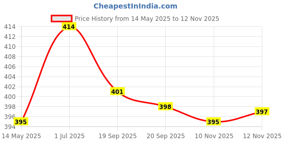 amazon.in CALANDIS™ 2 Pair Silicone Earbuds Eartips Caps for Apple AirPods iPhone 7 Earpods Gray | Headsets | Cell Phone Accessories Price History Graph from 14 May 2025 to 10 Nov 2025