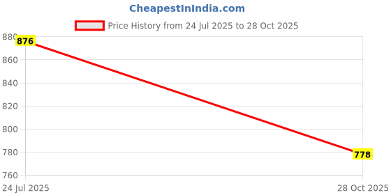 amazon.in CALANDIS™ 2 Pair Workout Gym Gloves Flexible Pull Up Grips for Sports Bodybuilding | Gloves Straps & Hooks | Strength Training | Fitness Running & Yoga Price History Graph from 24 Jul 2025 to 28 Oct 2025