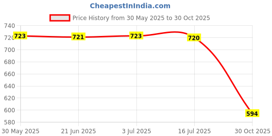 amazon.in CALANDIS™ 2 Pairs Elastic Reflective Wrist Arm Ankle Bands for Running Jogging Cycling | Safety & Reflective Gear | Clothing & Accessories | Fitness Running & Yoga Price History Graph from 30 May 2025 to 30 Oct 2025
