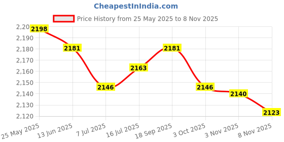 amazon.in calandis CALANDIS™ 2 Pairs Neoprene Diving Scuba Boots 3mm Surfing Snorkeling Socks Black L XXL | Boots, Booties | Fins, Footwear & Gloves | Water Sports calandis Price History Graph from 25 May 2025 to 7 Nov 2025