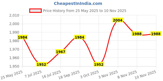 amazon.in calandis CALANDIS™ 2 Pairs Neoprene Diving Scuba Boots 3mm Surfing Snorkeling Socks Black M | Boots, Booties | Fins, Footwear & Gloves | Water Sports calandis Price History Graph from 25 May 2025 to 8 Nov 2025