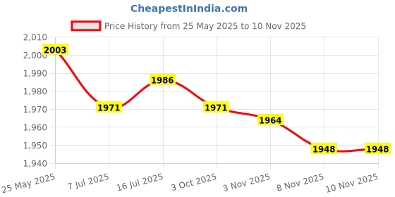amazon.in calandis CALANDIS™ 2 Pairs Neoprene Diving Scuba Boots 3mm Surfing Snorkeling Socks Black | Boots, Booties | Fins, Footwear & Gloves | Water Sports calandis Price History Graph from 25 May 2025 to 7 Nov 2025