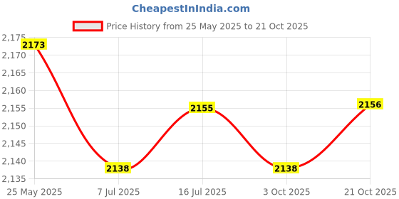 amazon.in calandis CALANDIS™ 2 Pairs Neoprene Diving Scuba Boots 3mm Surfing Snorkeling Socks Black XL | Boots, Booties | Fins, Footwear & Gloves | Water Sports calandis Price History Graph from 25 May 2025 to 21 Oct 2025