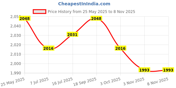 amazon.in calandis CALANDIS™ 2 Pairs Neoprene Diving Scuba Boots 3mm Surfing Snorkeling Socks Black XS S | Boots, Booties | Fins, Footwear & Gloves | Water Sports calandis Price History Graph from 25 May 2025 to 7 Nov 2025