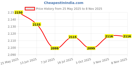 amazon.in calandis CALANDIS™ 2 Pairs Neoprene Diving Scuba Boots 3mm Surfing Snorkeling Socks L and S | Boots, Booties | Fins, Footwear & Gloves | Water Sports calandis Price History Graph from 25 May 2025 to 7 Nov 2025