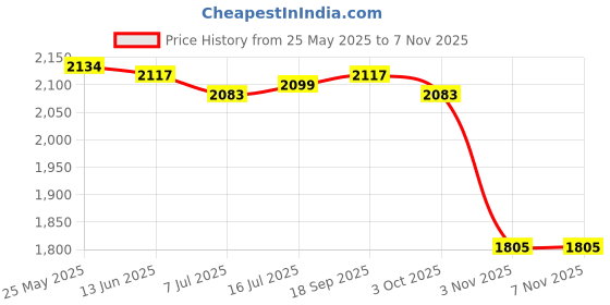 amazon.in calandis CALANDIS™ 2 Pairs Neoprene Diving Scuba Boots 3mm Surfing Snorkeling Socks L and XS | Boots, Booties | Fins, Footwear & Gloves | Water Sports calandis Price History Graph from 25 May 2025 to 7 Nov 2025
