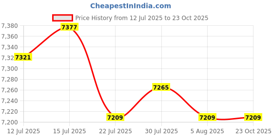 amazon.in CALANDIS™ 2 Pairs White Goose Down Slippers Winter Warm Booties Black L | Socks | Men's | Clothing | & Hiking | Outdoor Sports Price History Graph from 12 Jul 2025 to 23 Oct 2025
