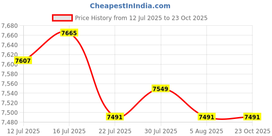 amazon.in CALANDIS™ 2 Pairs White Goose Down Slippers Winter Warm Booties Black XL | Socks | Men's | Clothing | & Hiking | Outdoor Sports Price History Graph from 12 Jul 2025 to 23 Oct 2025