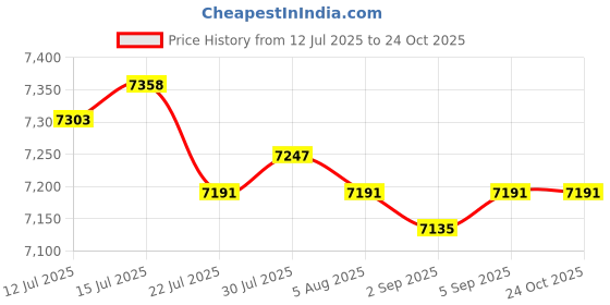 amazon.in CALANDIS™ 2 Pairs White Goose Down Slippers Winter Warm Booties Blue L | Socks | Men's | Clothing | & Hiking | Outdoor Sports Price History Graph from 12 Jul 2025 to 23 Oct 2025