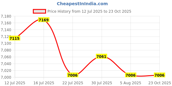 amazon.in CALANDIS™ 2 Pairs White Goose Down Slippers Winter Warm Booties Blue M | Socks | Men's | Clothing | & Hiking | Outdoor Sports Price History Graph from 12 Jul 2025 to 23 Oct 2025
