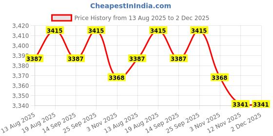 amazon.in calandis CALANDIS™ 2 Pairs Women Printed Chef Clogs Shoes Non Slip Work Nursing Shoes | Occupational | Womens Shoes Multicolor calandis Price History Graph from 13 Aug 2025 to 2 Dec 2025