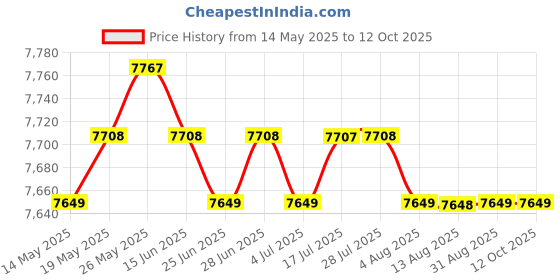 amazon.in CALANDIS™ 2 Pcs Empty Glass Sanitizing Disinfectant Jar w/Neck Ruffle Roll Paper Set | Salon & Spa Supplies | Salon & Spa Equipment Price History Graph from 14 May 2025 to 11 Oct 2025