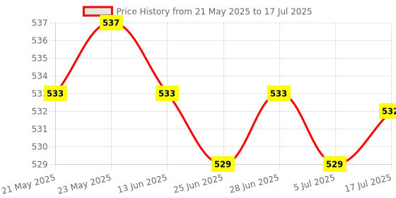 amazon.in CALANDIS™ 2 Pcs Handmade Soft Wool Roving Material for Needle Felting Craft DIY 10g | Roving Wool & Fibers | Spinning & Felting | Needlecrafts & Yarn Price History Graph from 21 May 2025 to 17 Jul 2025