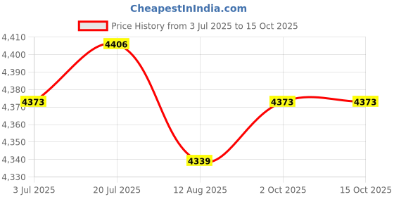 amazon.in CALANDIS™ 2 Pcs Heavy Duty Live Tailstock Center Metal &Woodworking Lathe Turning Tool | Bags Belts & Pouches | Tool Boxes Belts & Storage | Tools Price History Graph from 3 Jul 2025 to 15 Oct 2025