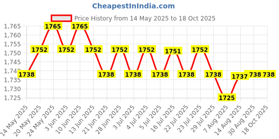 amazon.in CALANDIS™ 2 Pcs Reusable Washable Sweat-Proof Armpit T Shirt w/Underarm Sweat Pads L+M | Deodorants & Antiperspirants | Bath & Body Price History Graph from 14 May 2025 to 18 Oct 2025