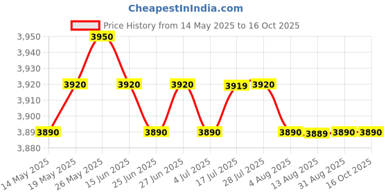 amazon.in CALANDIS™ 2 Pcs Sanitizer Disinfectant Glass Jar for Hair Styling Tools Sanitizing S | Salon & Spa Supplies | Salon & Spa Equipment Price History Graph from 14 May 2025 to 16 Oct 2025
