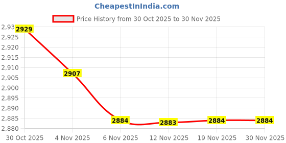 amazon.in CALANDIS™ 2 Pcs Sheer Curtain Eyelet Waterproof Drape Patio Privacy Voile Curtains | Window Treatments & Hardware Price History Graph from 30 Oct 2025 to 29 Nov 2025