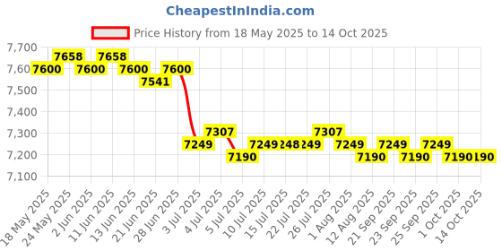 amazon.in CALANDIS™ 2 Pcs Spa Heating Element for Sauna Heater Spas Hot Tub Heater Spas Elements | Sauna Heaters | Pools & Spas | Yard Garden & Outdoor Living Price History Graph from 18 May 2025 to 14 Oct 2025