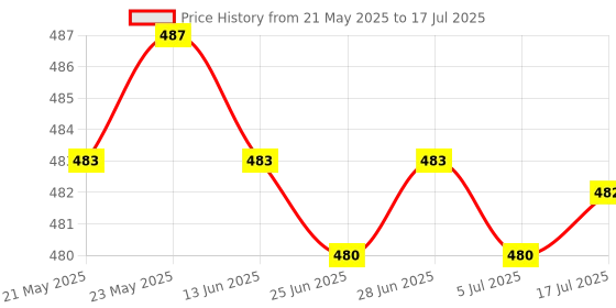 amazon.in CALANDIS™ 2 Pieces 10g Soft Wool Roving Felting Wool for DIY Needle Felting Craft | Roving Wool & Fibers | Spinning & Felting | Needlecrafts & Yarn Price History Graph from 21 May 2025 to 17 Jul 2025