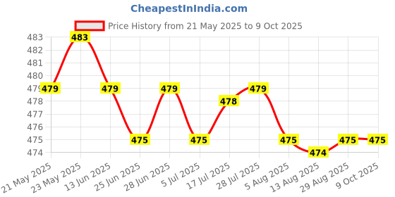 amazon.in CALANDIS™ 2 Pieces 10g Wool Roving Fiber Hand Crafts for Doll Handmade Bleach | Roving Wool & Fibers | Spinning & Felting | Needlecrafts & Yarn Price History Graph from 21 May 2025 to 9 Oct 2025