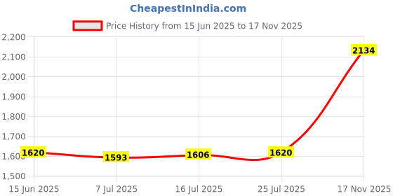 amazon.in CALANDIS™ 2 Pieces 3D Printer Bed Build Surface Heated Bed Sheet 220x220mm 300x300mm | Parts & Accessories | 3D Printers & Supplies Price History Graph from 15 Jun 2025 to 17 Nov 2025