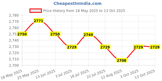 amazon.in CALANDIS™ 2 Pieces 485lb / 220kg UHMWPE Throw Line for Tree Climbing Arborist 49ft/15m | Ropes, Cords & Slings | Climbing & Caving | Outdoor Sports Price History Graph from 18 May 2025 to 13 Oct 2025