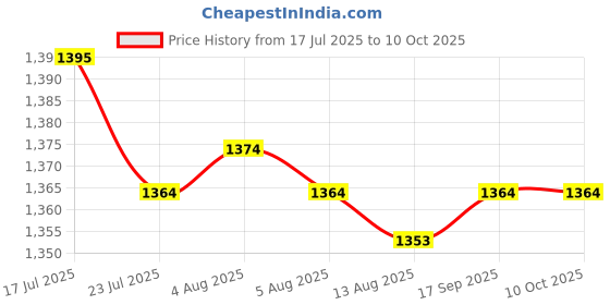 amazon.in CALANDIS™ 2 Pieces 63mm Clip-on Pipe Thermometer Temperature Gauge With Spring Price History Graph from 17 Jul 2025 to 10 Oct 2025